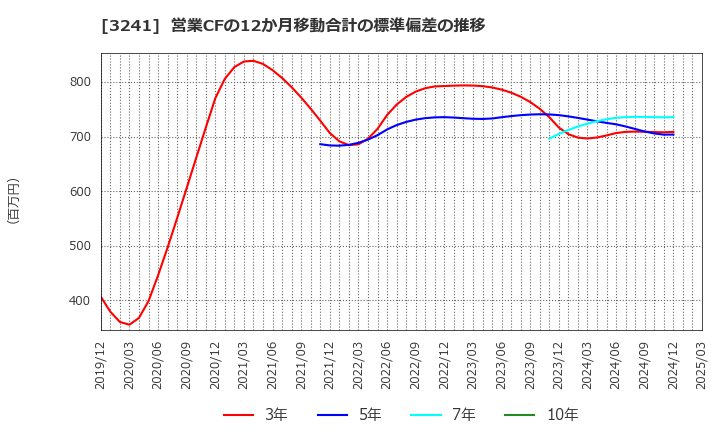 3241 (株)ウィル: 営業CFの12か月移動合計の標準偏差の推移