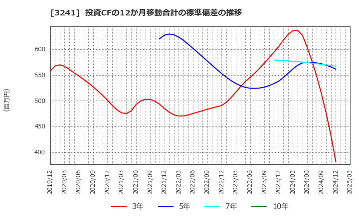 3241 (株)ウィル: 投資CFの12か月移動合計の標準偏差の推移
