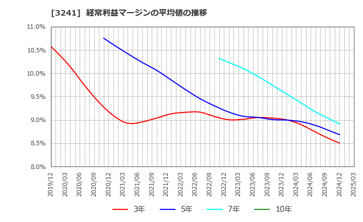 3241 (株)ウィル: 経常利益マージンの平均値の推移