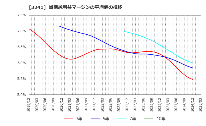 3241 (株)ウィル: 当期純利益マージンの平均値の推移