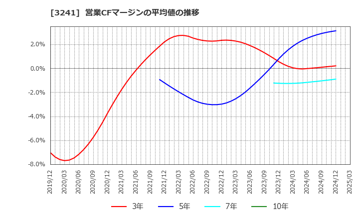 3241 (株)ウィル: 営業CFマージンの平均値の推移