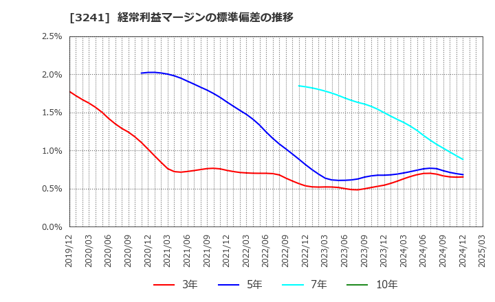 3241 (株)ウィル: 経常利益マージンの標準偏差の推移