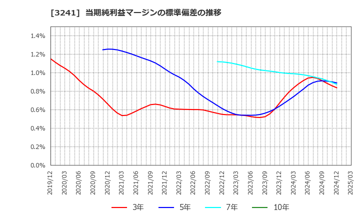 3241 (株)ウィル: 当期純利益マージンの標準偏差の推移