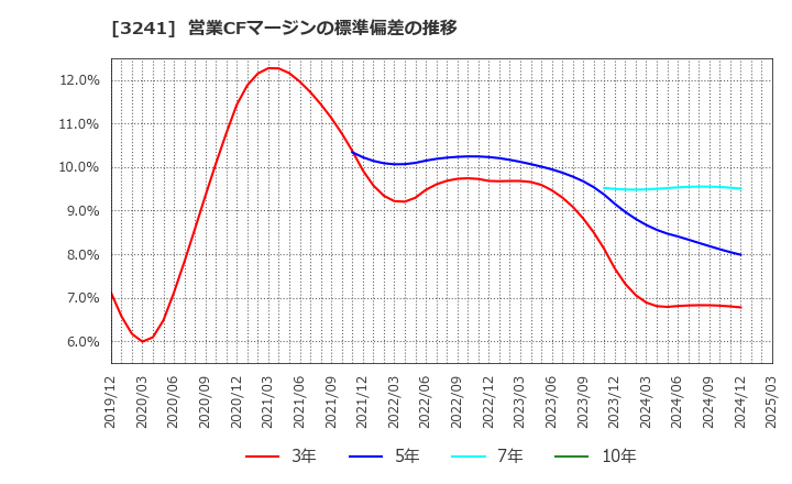 3241 (株)ウィル: 営業CFマージンの標準偏差の推移