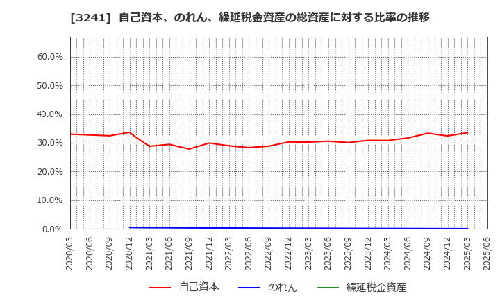 3241 (株)ウィル: 自己資本、のれん、繰延税金資産の総資産に対する比率の推移