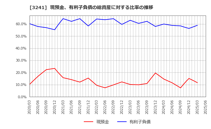 3241 (株)ウィル: 現預金、有利子負債の総資産に対する比率の推移