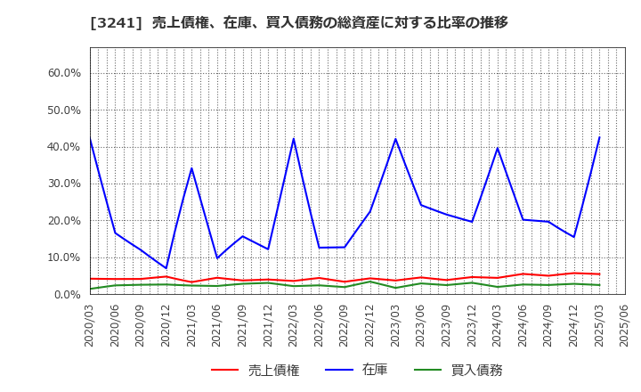 3241 (株)ウィル: 売上債権、在庫、買入債務の総資産に対する比率の推移