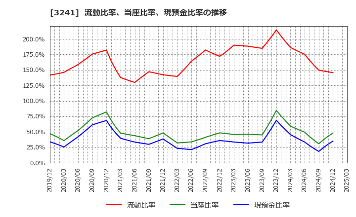 3241 (株)ウィル: 流動比率、当座比率、現預金比率の推移