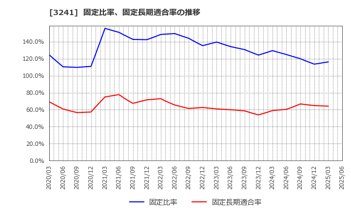 3241 (株)ウィル: 固定比率、固定長期適合率の推移