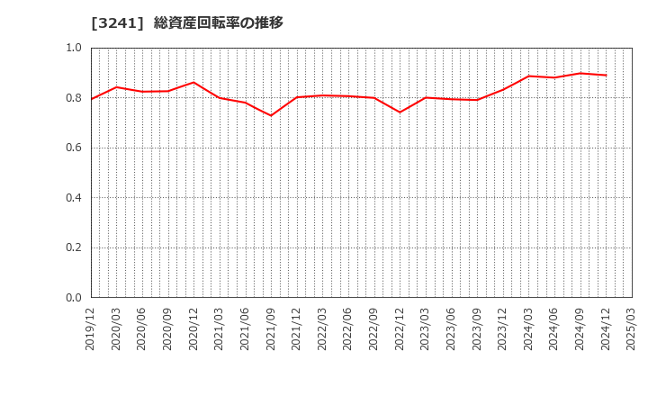 3241 (株)ウィル: 総資産回転率の推移