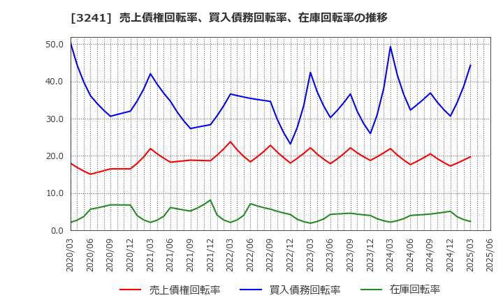 3241 (株)ウィル: 売上債権回転率、買入債務回転率、在庫回転率の推移