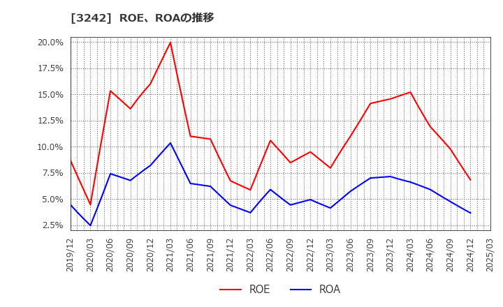 3242 (株)アーバネットコーポレーション: ROE、ROAの推移