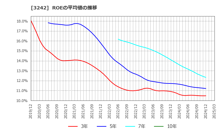 3242 (株)アーバネットコーポレーション: ROEの平均値の推移