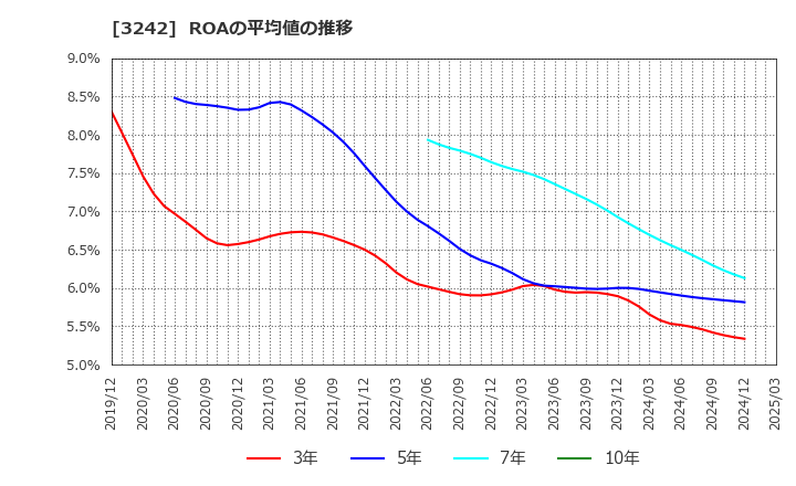 3242 (株)アーバネットコーポレーション: ROAの平均値の推移