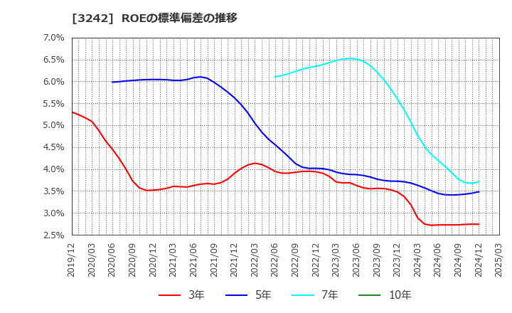 3242 (株)アーバネットコーポレーション: ROEの標準偏差の推移