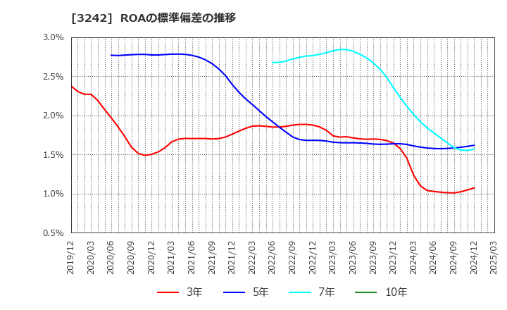 3242 (株)アーバネットコーポレーション: ROAの標準偏差の推移