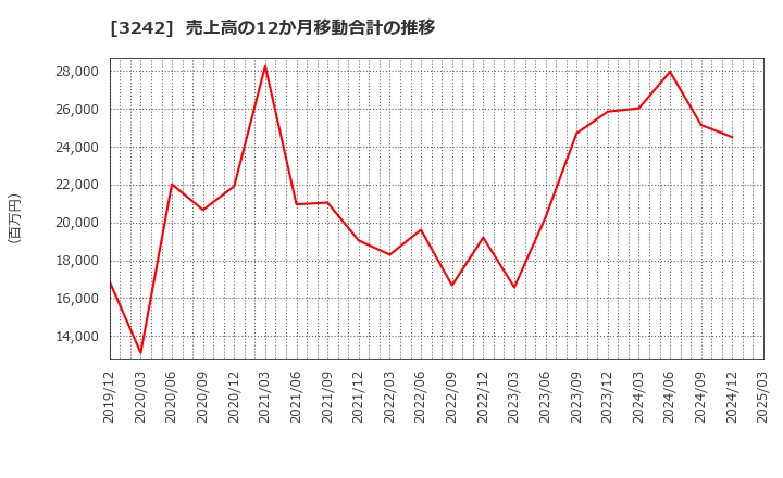 3242 (株)アーバネットコーポレーション: 売上高の12か月移動合計の推移