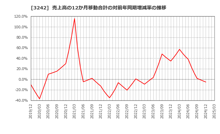 3242 (株)アーバネットコーポレーション: 売上高の12か月移動合計の対前年同期増減率の推移