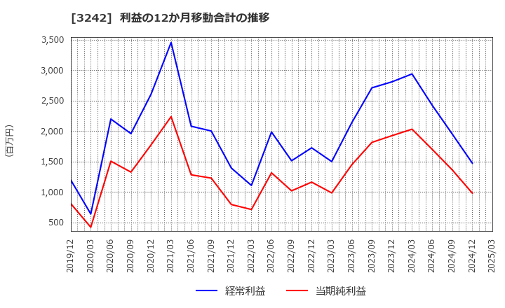 3242 (株)アーバネットコーポレーション: 利益の12か月移動合計の推移