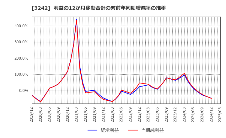 3242 (株)アーバネットコーポレーション: 利益の12か月移動合計の対前年同期増減率の推移