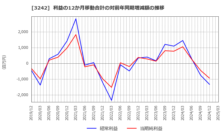 3242 (株)アーバネットコーポレーション: 利益の12か月移動合計の対前年同期増減額の推移