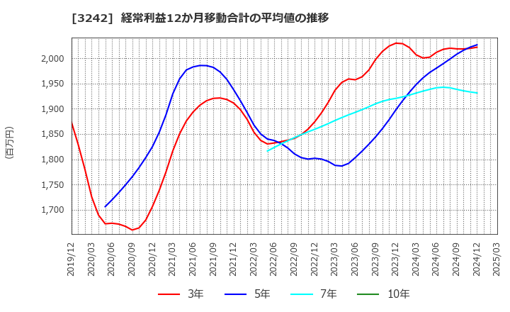3242 (株)アーバネットコーポレーション: 経常利益12か月移動合計の平均値の推移