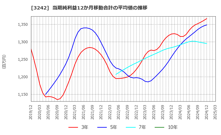 3242 (株)アーバネットコーポレーション: 当期純利益12か月移動合計の平均値の推移