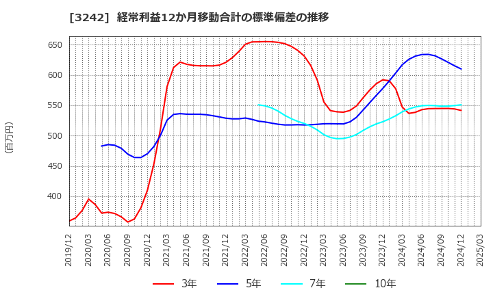 3242 (株)アーバネットコーポレーション: 経常利益12か月移動合計の標準偏差の推移