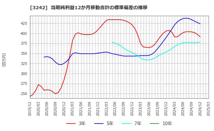 3242 (株)アーバネットコーポレーション: 当期純利益12か月移動合計の標準偏差の推移