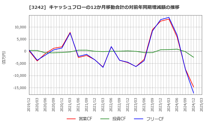 3242 (株)アーバネットコーポレーション: キャッシュフローの12か月移動合計の対前年同期増減額の推移