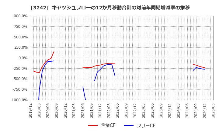 3242 (株)アーバネットコーポレーション: キャッシュフローの12か月移動合計の対前年同期増減率の推移