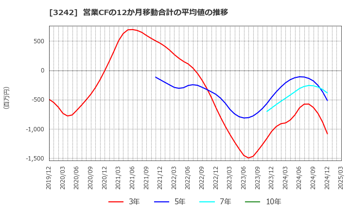 3242 (株)アーバネットコーポレーション: 営業CFの12か月移動合計の平均値の推移