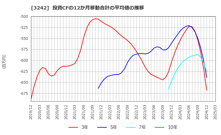3242 (株)アーバネットコーポレーション: 投資CFの12か月移動合計の平均値の推移