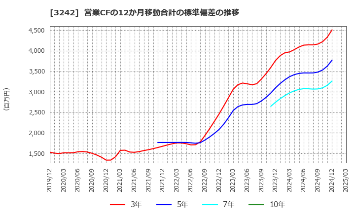 3242 (株)アーバネットコーポレーション: 営業CFの12か月移動合計の標準偏差の推移