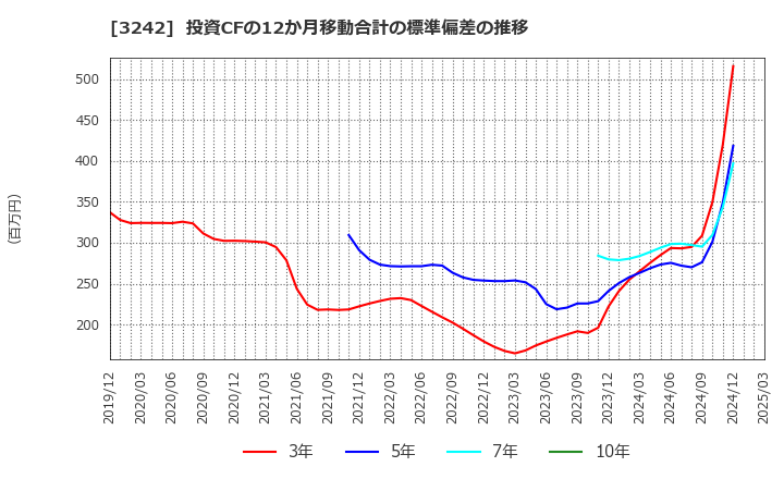 3242 (株)アーバネットコーポレーション: 投資CFの12か月移動合計の標準偏差の推移