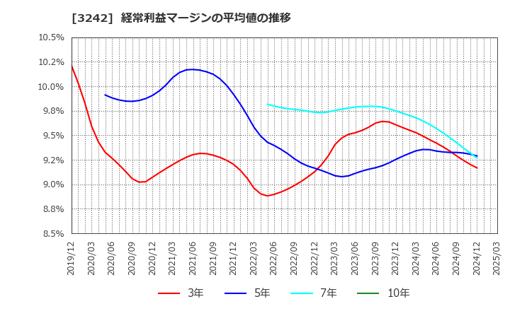 3242 (株)アーバネットコーポレーション: 経常利益マージンの平均値の推移
