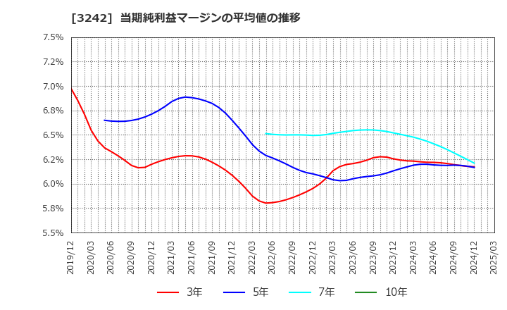 3242 (株)アーバネットコーポレーション: 当期純利益マージンの平均値の推移
