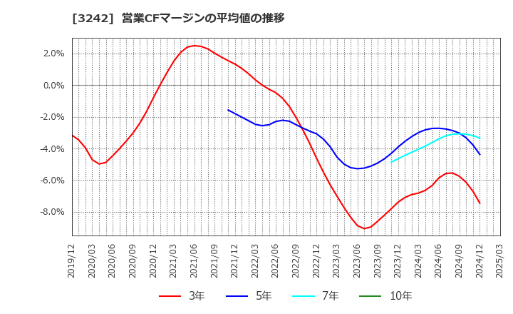 3242 (株)アーバネットコーポレーション: 営業CFマージンの平均値の推移