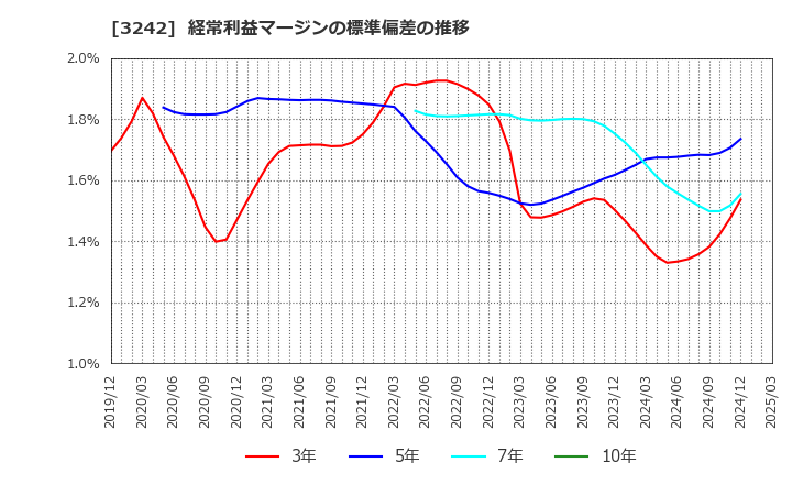 3242 (株)アーバネットコーポレーション: 経常利益マージンの標準偏差の推移