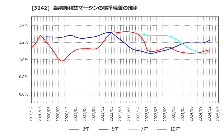 3242 (株)アーバネットコーポレーション: 当期純利益マージンの標準偏差の推移