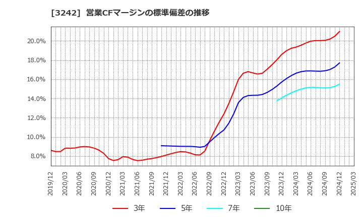 3242 (株)アーバネットコーポレーション: 営業CFマージンの標準偏差の推移