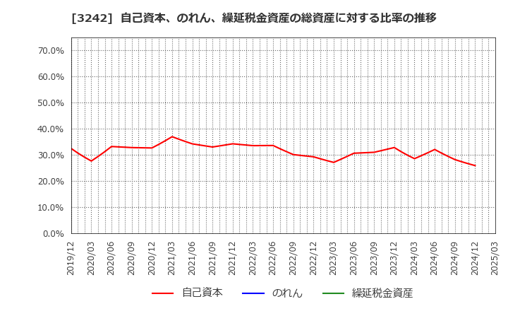 3242 (株)アーバネットコーポレーション: 自己資本、のれん、繰延税金資産の総資産に対する比率の推移