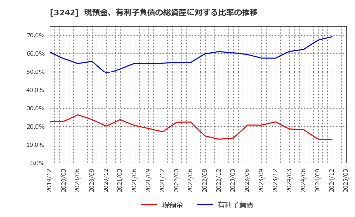 3242 (株)アーバネットコーポレーション: 現預金、有利子負債の総資産に対する比率の推移
