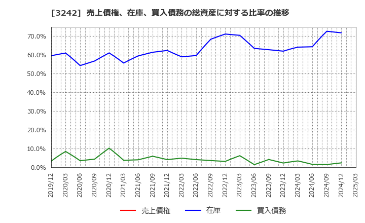 3242 (株)アーバネットコーポレーション: 売上債権、在庫、買入債務の総資産に対する比率の推移