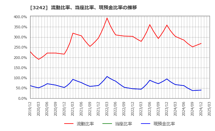 3242 (株)アーバネットコーポレーション: 流動比率、当座比率、現預金比率の推移