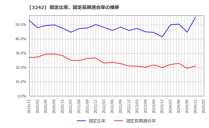 3242 (株)アーバネットコーポレーション: 固定比率、固定長期適合率の推移