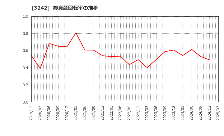 3242 (株)アーバネットコーポレーション: 総資産回転率の推移