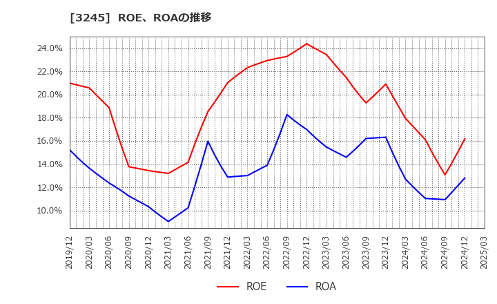 3245 (株)ディア・ライフ: ROE、ROAの推移