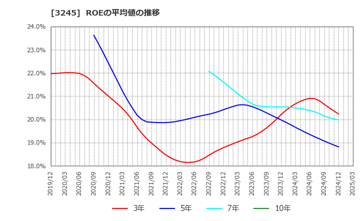 3245 (株)ディア・ライフ: ROEの平均値の推移