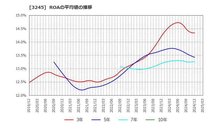 3245 (株)ディア・ライフ: ROAの平均値の推移